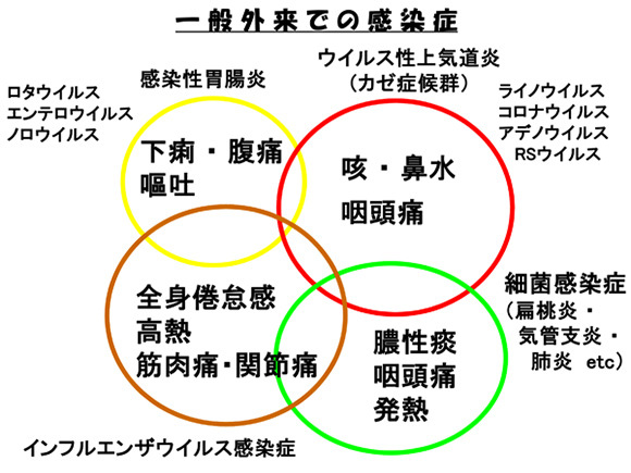 一般外来での感染症