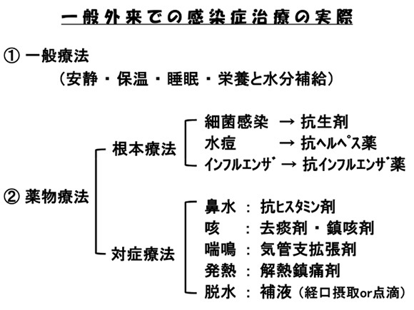 一般外来での感染症治療の実際