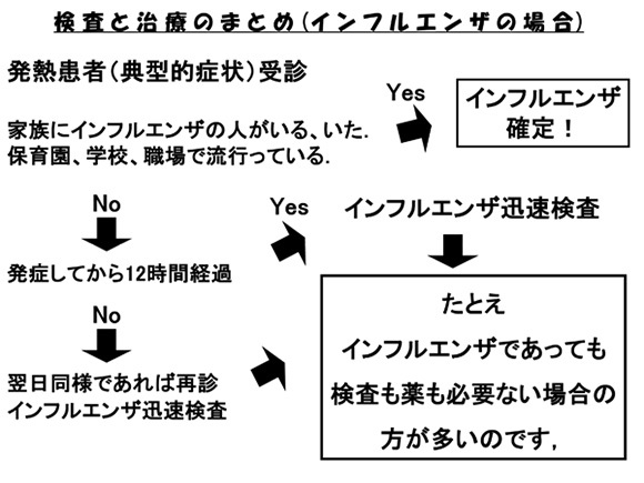 検査と治療のまとめ（インフルエンザの場合）