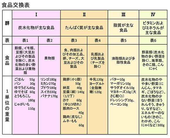 食品交換表