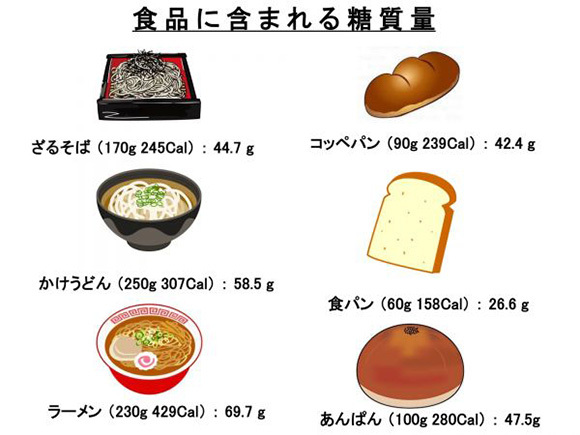 食品に含まれる糖質量