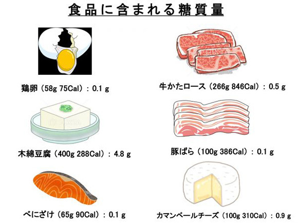 食品に含まれる糖質量