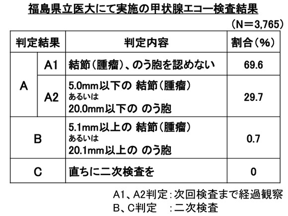 福島県立医大にて実施の甲状腺エコー検査結果