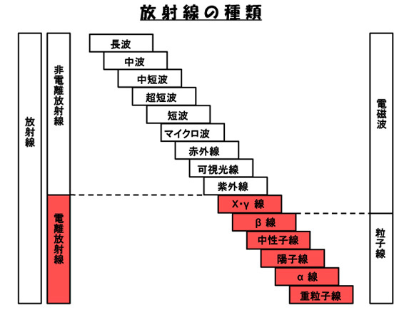 放射線の種類