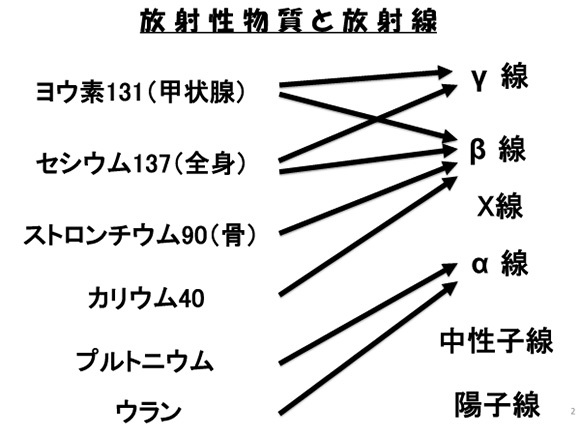 放射性物質と放射線