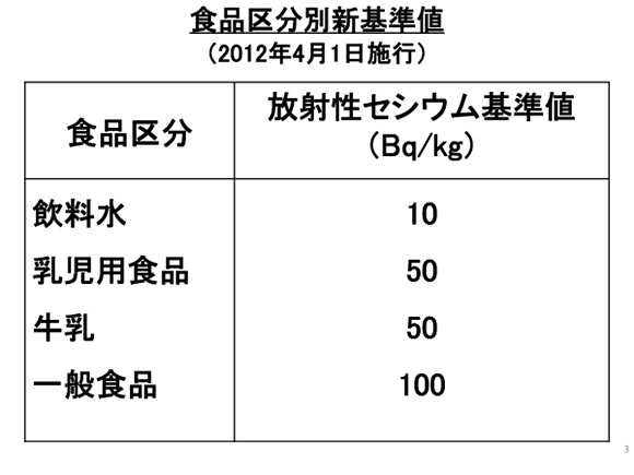 食品区分別新基準値（2012年4月1日施行）