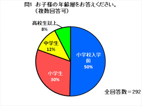 問1　お子様の年齢層をお答えください。（複数回答可）