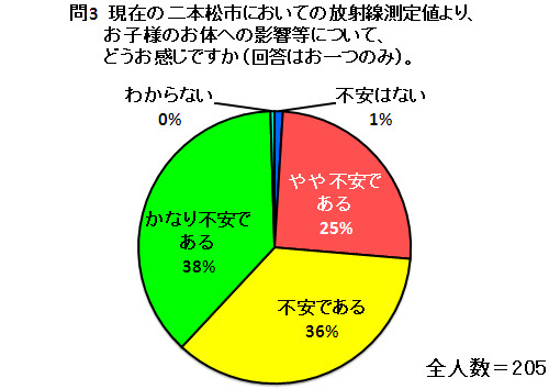 問3　現在の二本松市においての放射線測定値より、お子様のお体への影響等について、どうお感じですか（回答はお一つのみ）。