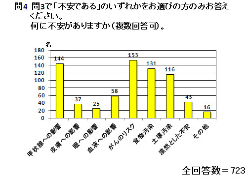 問4　問3で「不安である」のいずれかをお選びの方のみお答えください。何に不安がありますか（複数回答可）。