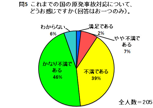 問5　これまでの国の原発事故対応について、どうお感じですか（回答はお一つのみ）。