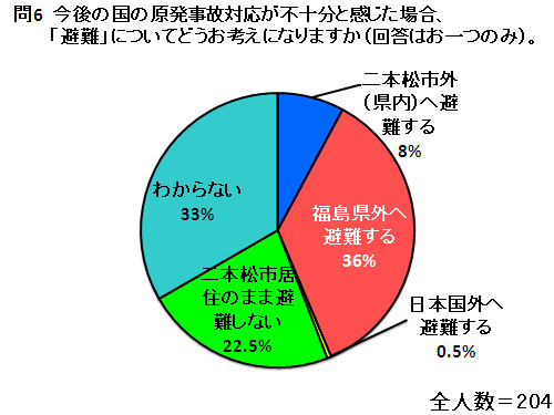 問6　今後の国の原発事故対応が不十分と感じた場合、「避難」についてどうお考えになりますか（回答はお一つのみ）。