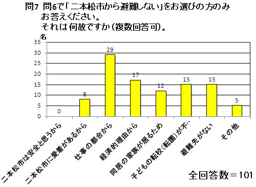 問7　問6で「二本松市から避難しない」をお選びの方のみお答えください。それは何故ですか（複数回答可）。