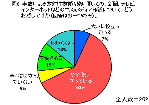 問8　事故による放射性物質汚染に関しての、新聞、テレビ、インターネットなどのマス・メディア報道について、どうお感じですか（回答はお一つのみ）。