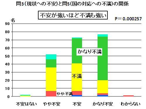 問3（現状への不安）と問5（国の対応への不満）の関係