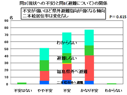 問3（現状への不満）と問6（避難について）の関係