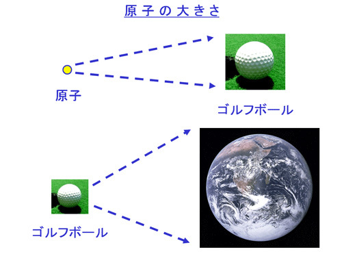 原子の大きさ