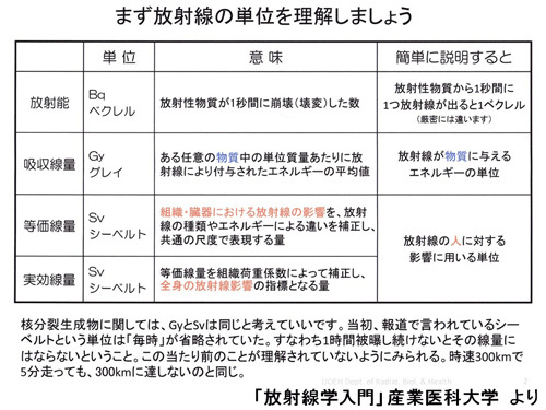 まず放射線の単位を理解しましょう