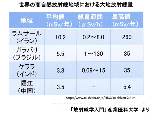 世界の高自然放射線地域における大地放射線量