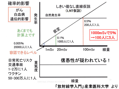 LNT仮説の図