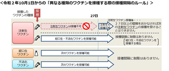 令和2年10月1日からの「異なる種類のワクチンを接種する際の接種間隔のルール」