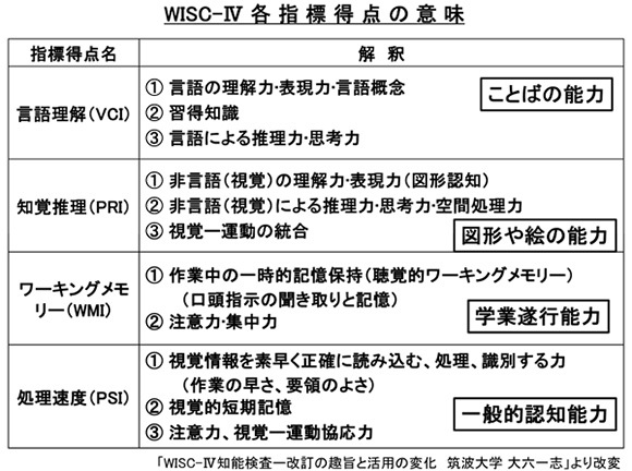 WISC-Ⅳ　各指標得点の意味