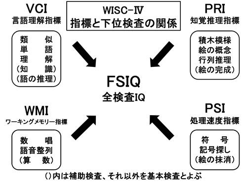 WISC-Ⅳ　指標と下位検査の関係