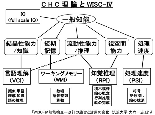 CHC理論とWISC-Ⅳ