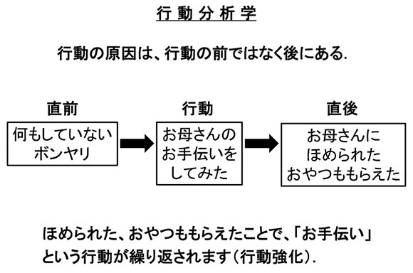 行動分析学