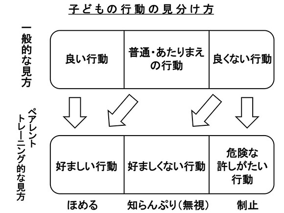 子どもの行動の見分け方