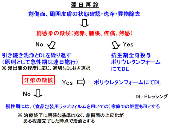 翌日再診