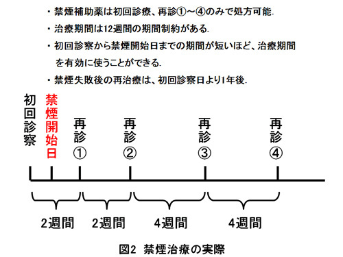 図2　禁煙治療の実際