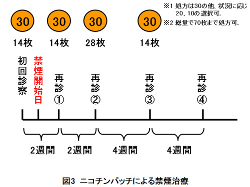 図3　ニコチンパッチによる禁煙治療