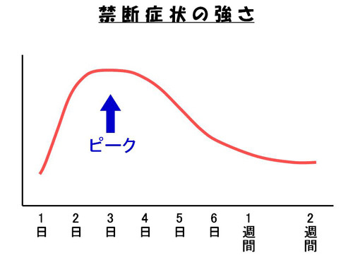 禁断症状の強さ