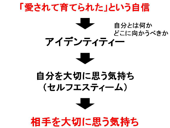 「愛されて育てられた」という自信→アイデンティティー→自分を大切に思う気持ち→相手を大切に思う気持ち